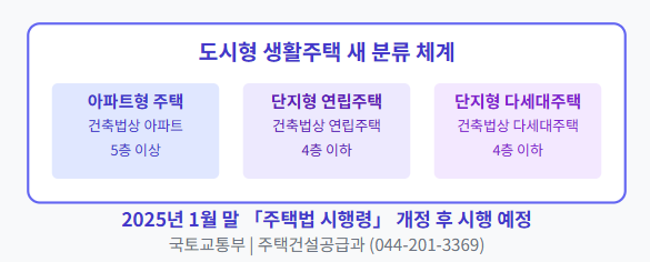 도시형 생활주택 건축면적 제한 완화로 중소형 아파트 공급 확대